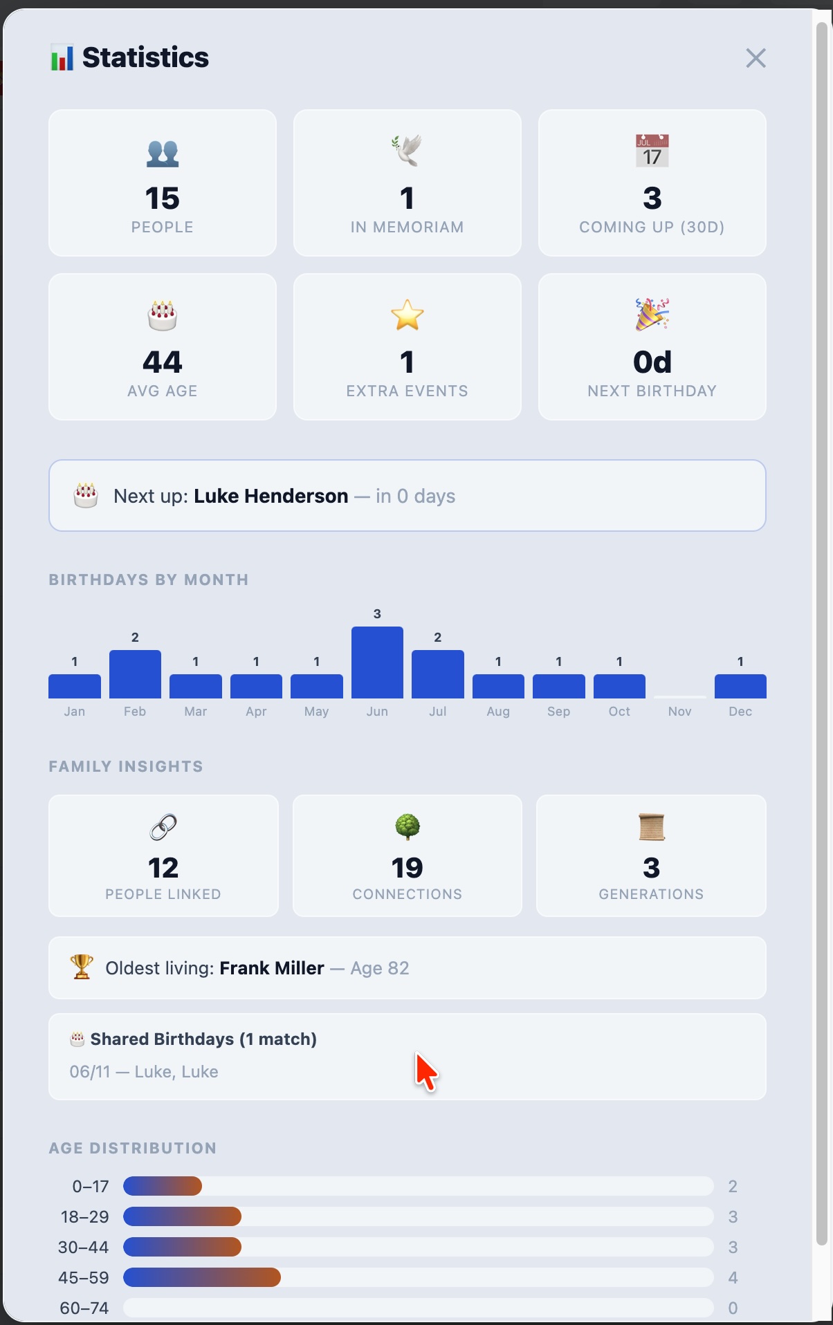 Special Days statistics view showing family insights, birthdays by month and age distribution
